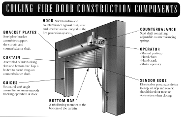 Components of the coiling fire door construction
